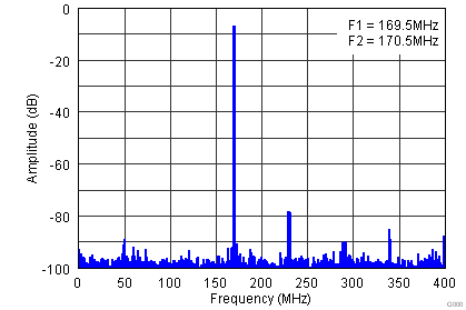 ADS5401 Fig11_2 FFT IMD of.png